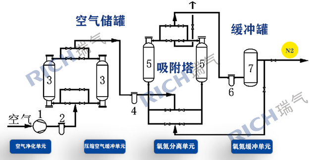 制氮機(jī)工藝流程