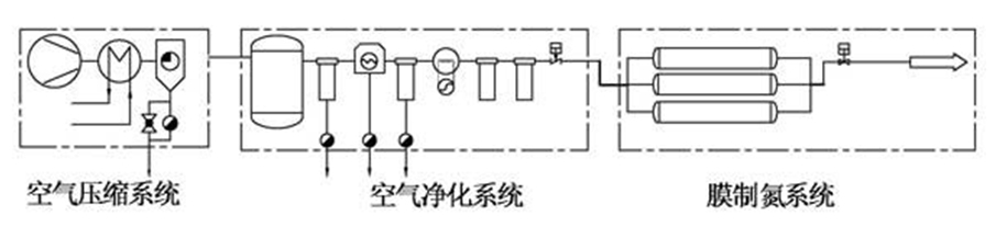 膜分離制氮機(jī)工作原理